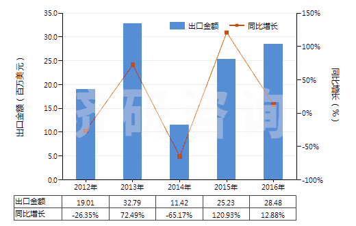 2012-2016年中國(guó)其他硒(HS28049090)出口總額及增速統(tǒng)計(jì)